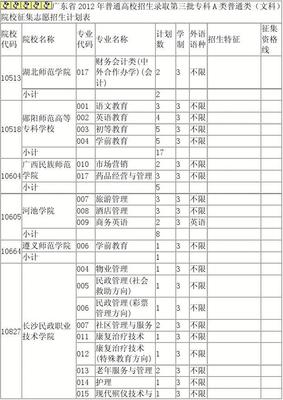 廣東省2012年第三批?？艫類普通類(文科)院校征集志愿招生計劃表解讀與填報策略
